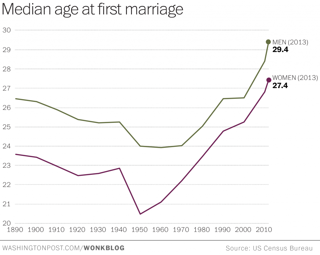 media-age-first-marriage