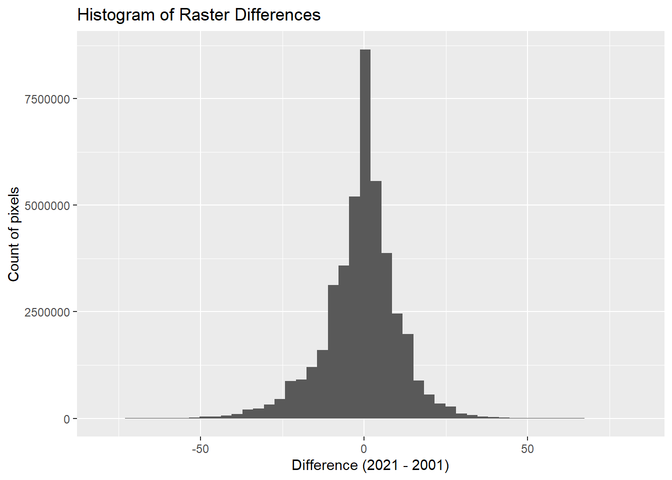 Histogram of forest cover difference values normally distributed with a peak at zero and extreme values up to 80 percentage points difference.