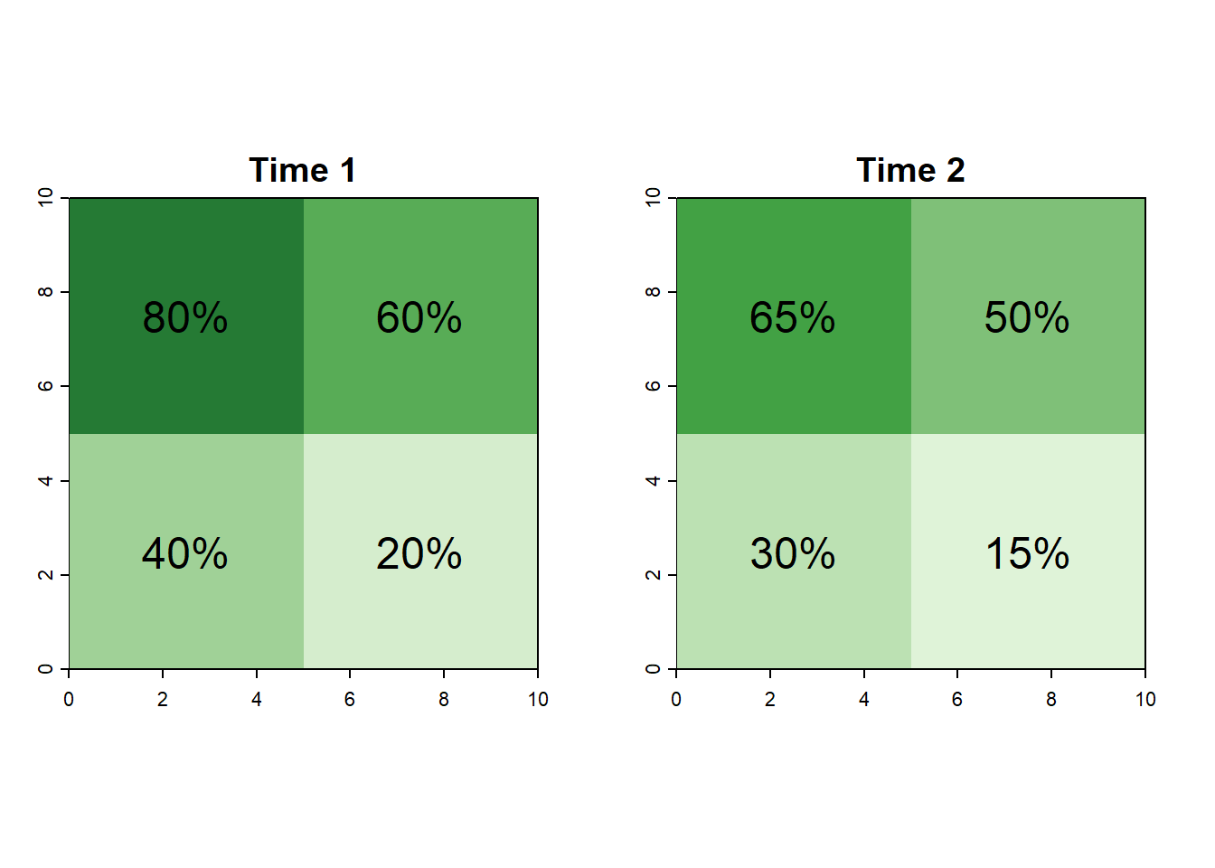A 2x2 grid of pixels representing a fictious country to demonstrate the math behind the tree cover loss estimate.  Each grid is colored in green on scale of increasing intensity representing the tree cover of the pixel.